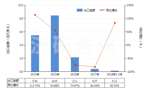 2014-2018年3月中國干的卵清蛋白(HS35021100)出口總額及增速統(tǒng)計(jì)